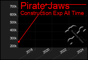 Total Graph of Pirate Jaws