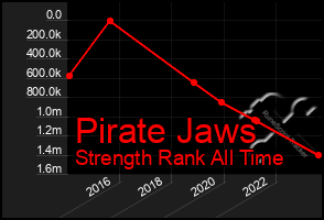 Total Graph of Pirate Jaws