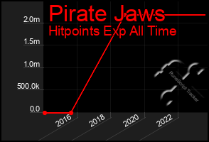 Total Graph of Pirate Jaws