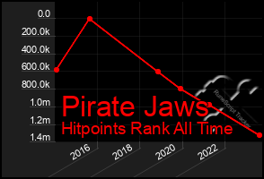 Total Graph of Pirate Jaws