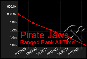 Total Graph of Pirate Jaws