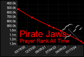 Total Graph of Pirate Jaws