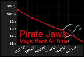 Total Graph of Pirate Jaws