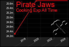 Total Graph of Pirate Jaws