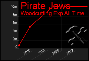 Total Graph of Pirate Jaws