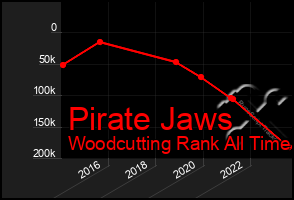 Total Graph of Pirate Jaws