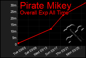 Total Graph of Pirate Mikey