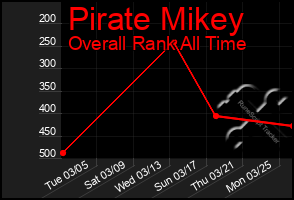 Total Graph of Pirate Mikey