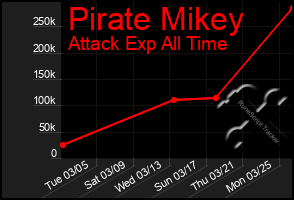 Total Graph of Pirate Mikey