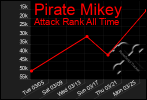 Total Graph of Pirate Mikey