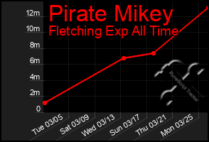 Total Graph of Pirate Mikey