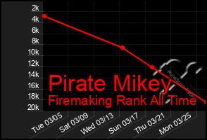 Total Graph of Pirate Mikey