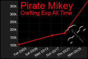 Total Graph of Pirate Mikey