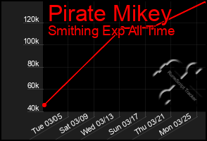 Total Graph of Pirate Mikey