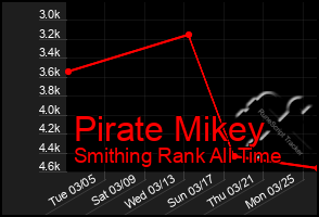 Total Graph of Pirate Mikey