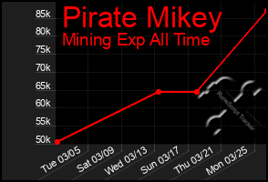 Total Graph of Pirate Mikey