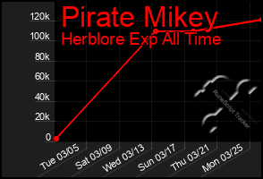 Total Graph of Pirate Mikey