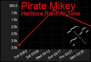 Total Graph of Pirate Mikey