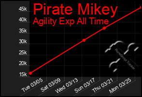 Total Graph of Pirate Mikey