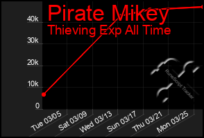 Total Graph of Pirate Mikey