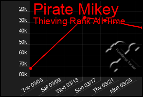 Total Graph of Pirate Mikey