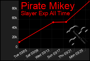 Total Graph of Pirate Mikey