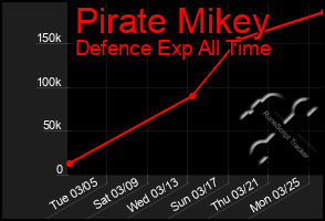 Total Graph of Pirate Mikey