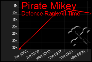 Total Graph of Pirate Mikey