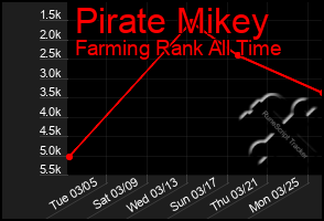 Total Graph of Pirate Mikey