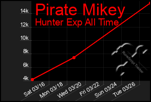 Total Graph of Pirate Mikey