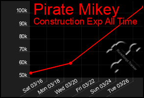 Total Graph of Pirate Mikey