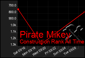 Total Graph of Pirate Mikey