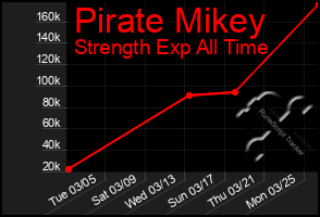 Total Graph of Pirate Mikey