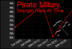 Total Graph of Pirate Mikey