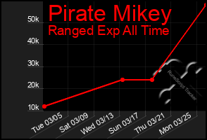 Total Graph of Pirate Mikey