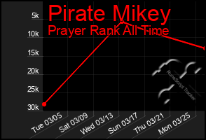 Total Graph of Pirate Mikey