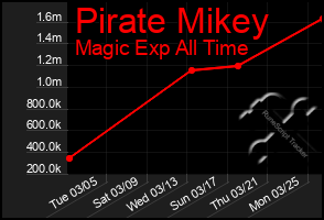 Total Graph of Pirate Mikey