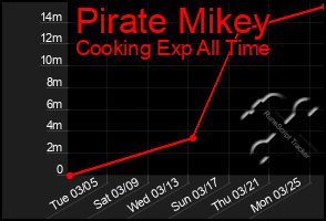 Total Graph of Pirate Mikey