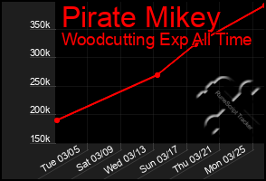 Total Graph of Pirate Mikey