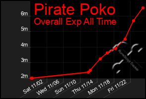 Total Graph of Pirate Poko