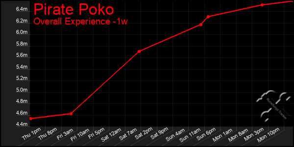 Last 7 Days Graph of Pirate Poko