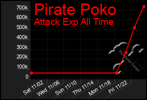 Total Graph of Pirate Poko