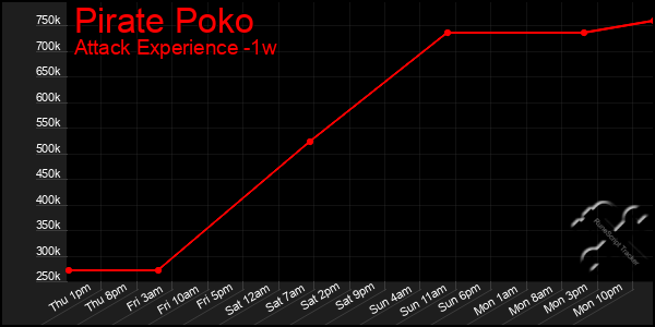 Last 7 Days Graph of Pirate Poko