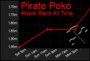 Total Graph of Pirate Poko