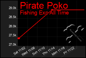 Total Graph of Pirate Poko