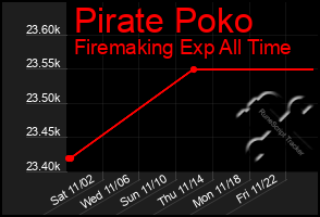 Total Graph of Pirate Poko