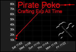 Total Graph of Pirate Poko