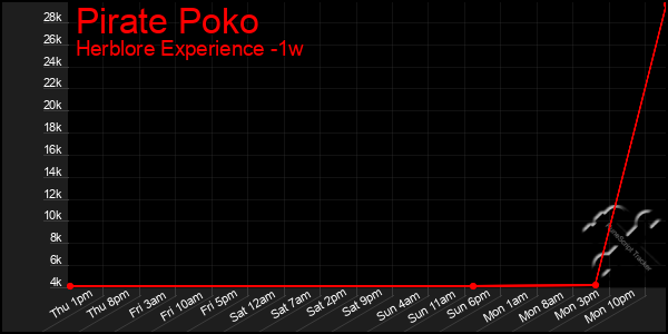 Last 7 Days Graph of Pirate Poko