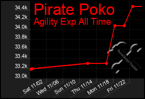 Total Graph of Pirate Poko