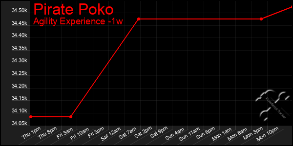 Last 7 Days Graph of Pirate Poko